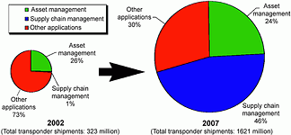 Contribution of asset management and supply chain management transponder shipments &#8211; world market: 2002 and 2007